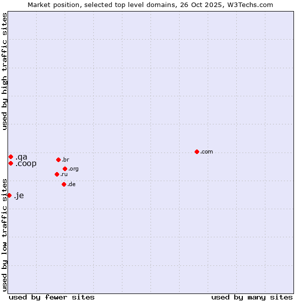 Market position of .coop (Cooperative associations) vs. .qa (Qatar) vs. .je (Jersey)