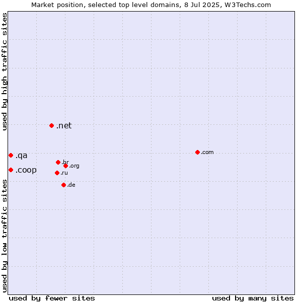Market position of .net (Network providers) vs. .coop (Cooperative associations) vs. .qa (Qatar)