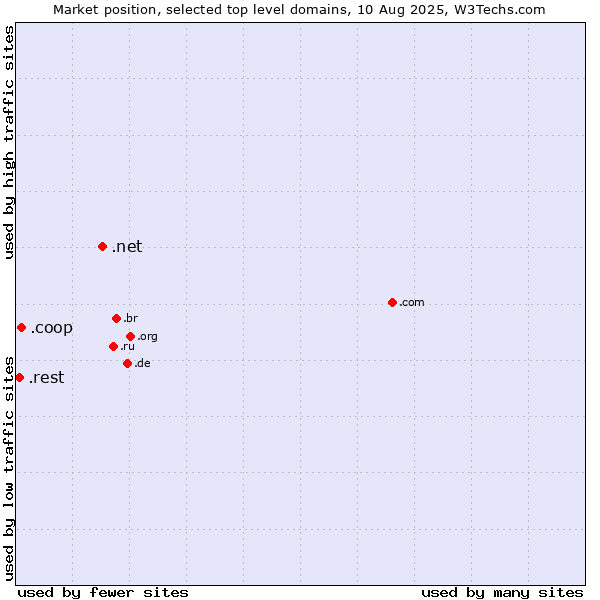 Market position of .net (Network providers) vs. .coop (Cooperative associations) vs. .rest (Restaurant industry)