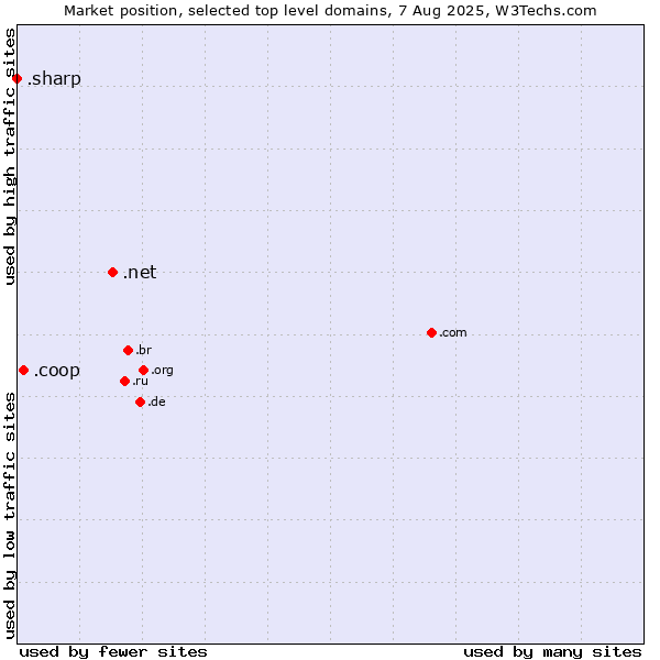 Market position of .net (Network providers) vs. .coop (Cooperative associations) vs. .sharp (Sharp brand)