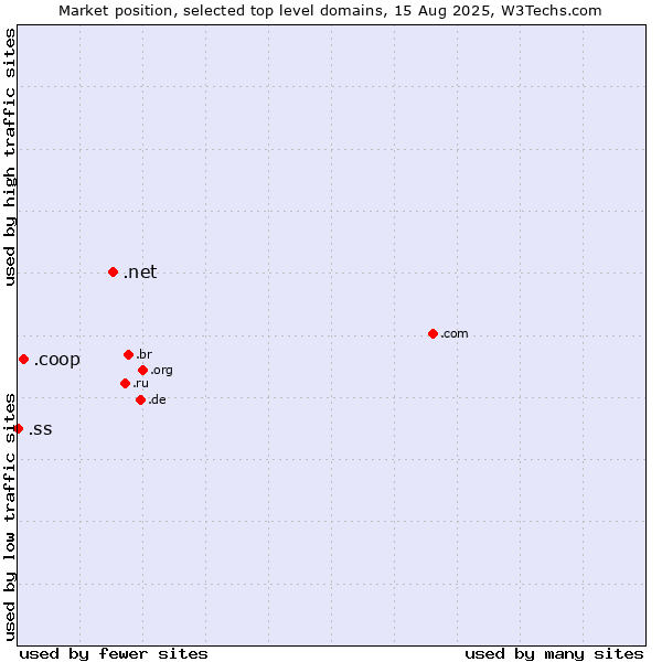 Market position of .net (Network providers) vs. .coop (Cooperative associations) vs. .ss (South Sudan)