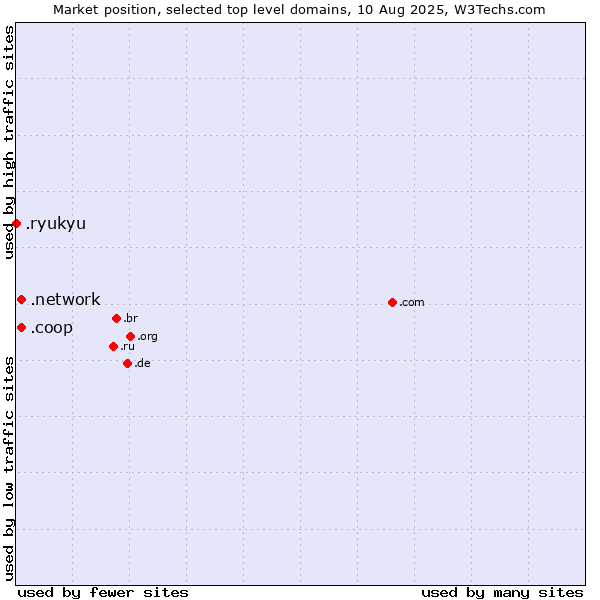 Market position of .coop (Cooperative associations) vs. .network (Network) vs. .ryukyu (Ryukyu, region of Okinawa, Japan)