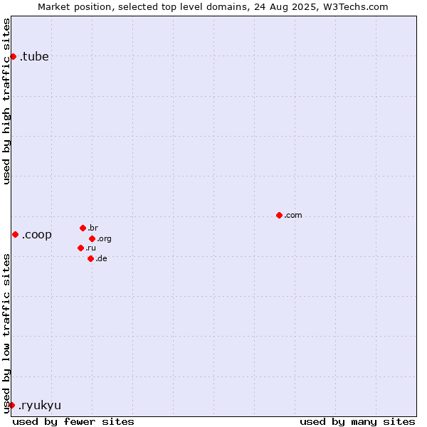 Market position of .coop (Cooperative associations) vs. .tube (Information primarily provided in a video format) vs. .ryukyu (Ryukyu, region of Okinawa, Japan)