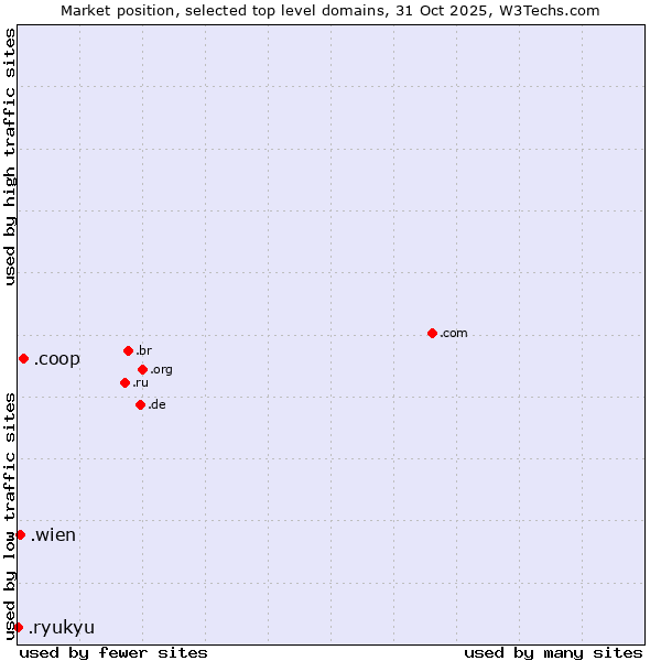 Market position of .coop (Cooperative associations) vs. .wien (City of Vienna (Wien), Austria) vs. .ryukyu (Ryukyu, region of Okinawa, Japan)