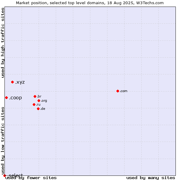 Market position of .xyz (XYZ) vs. .coop (Cooperative associations) vs. .select (Select brand)