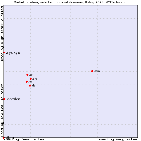 Market position of .corsica (Region of Corsica, France) vs. .ryukyu (Ryukyu, region of Okinawa, Japan) vs. .ibm (IBM brand)