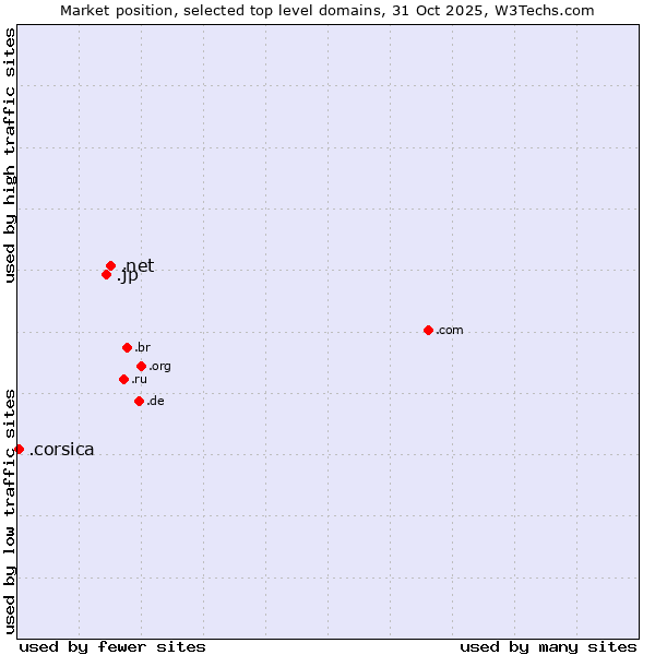 Market position of .net (Network providers) vs. .jp (Japan) vs. .corsica (Region of Corsica, France)