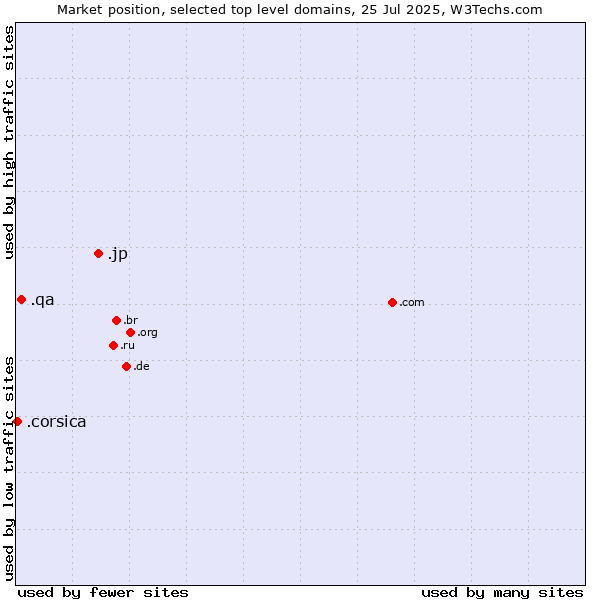 Market position of .jp (Japan) vs. .qa (Qatar) vs. .corsica (Region of Corsica, France)