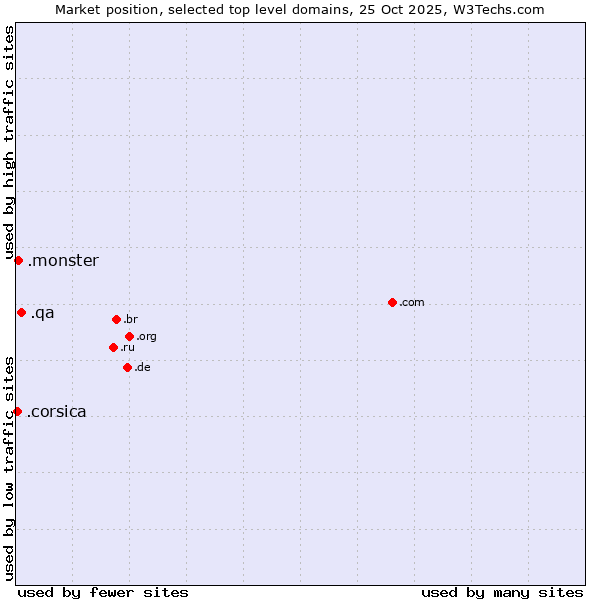 Market position of .qa (Qatar) vs. .monster (Monster brand) vs. .corsica (Region of Corsica, France)