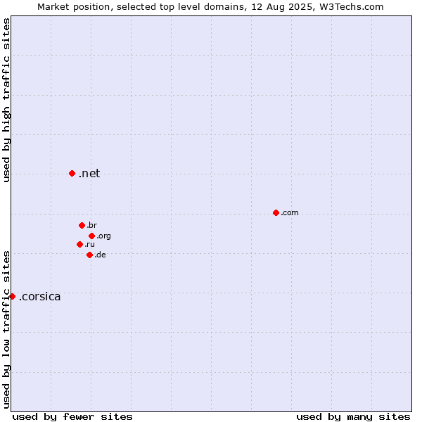 Market position of .net (Network providers) vs. .corsica (Region of Corsica, France)