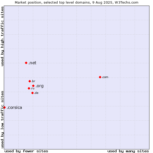 Market position of .org (Organizations) vs. .net (Network providers) vs. .corsica (Region of Corsica, France)