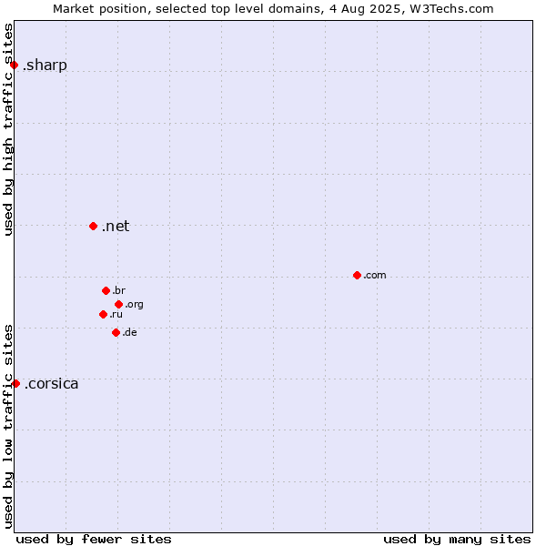 Market position of .net (Network providers) vs. .corsica (Region of Corsica, France) vs. .sharp (Sharp brand)