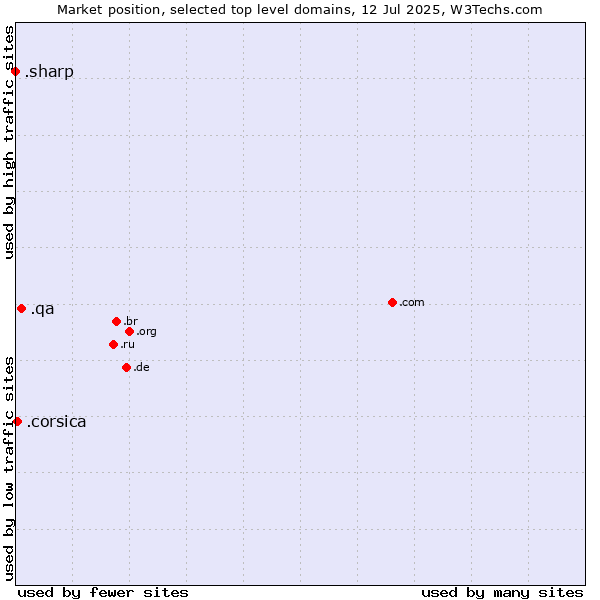 Market position of .qa (Qatar) vs. .corsica (Region of Corsica, France) vs. .sharp (Sharp brand)