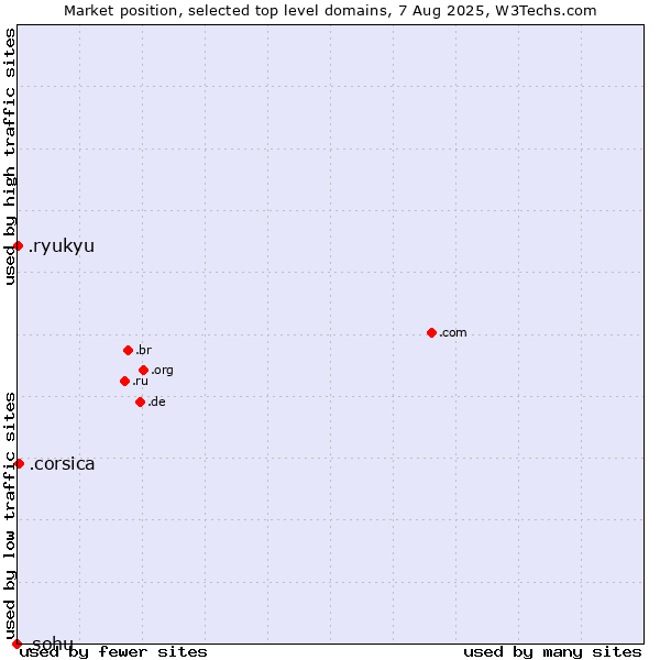 Market position of .corsica (Region of Corsica, France) vs. .ryukyu (Ryukyu, region of Okinawa, Japan) vs. .sohu (Sohu brand)