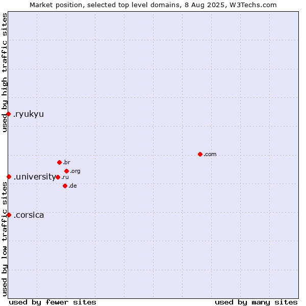 Market position of .university (University) vs. .corsica (Region of Corsica, France) vs. .ryukyu (Ryukyu, region of Okinawa, Japan)
