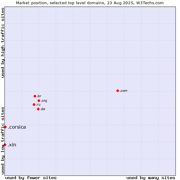 Market position of .corsica (Region of Corsica, France) vs. .xin (Xin, Chinese for 