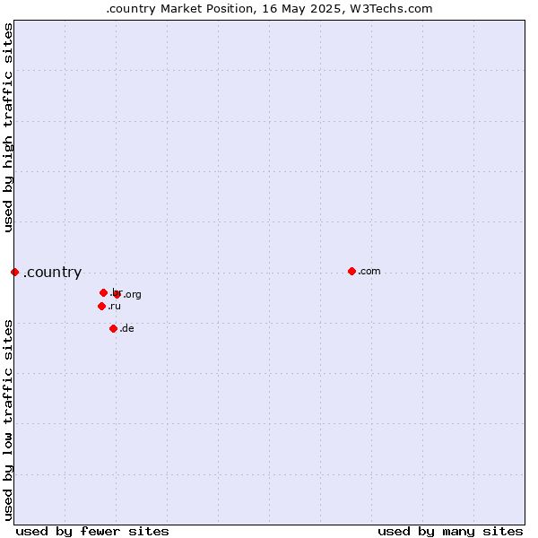 Market position of .country