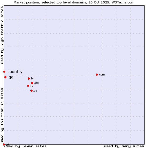 Market position of .qa (Qatar) vs. .country (Country) vs. .er (Eritrea)