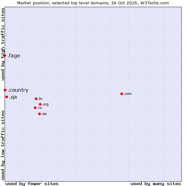Market position of .qa (Qatar) vs. .country (Country) vs. .fage (Fage Dairy Industry brand)