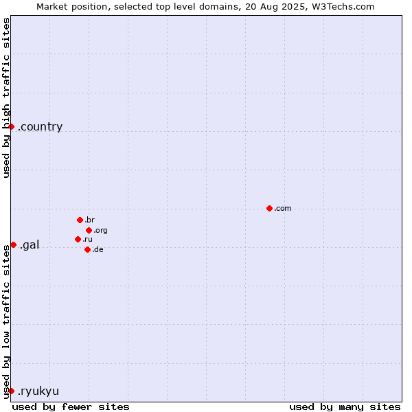 Market position of .gal (Galician linguistic and cultural community) vs. .ryukyu (Ryukyu, region of Okinawa, Japan) vs. .country (Country)