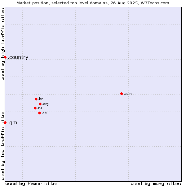 Market position of .gm (Gambia) vs. .country (Country)