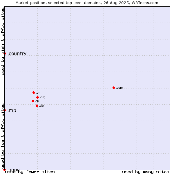 Market position of .mp (Northern Mariana Islands) vs. .country (Country) vs. .goog (Google brand)