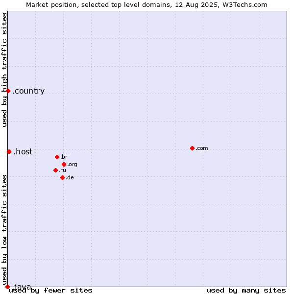 Market position of .host (Hosting industry) vs. .country (Country) vs. .java (Java programming language)