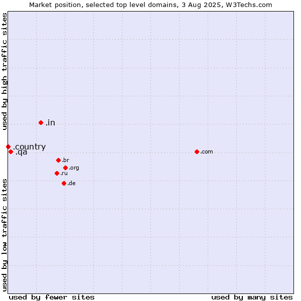 Market position of .in (India) vs. .qa (Qatar) vs. .country (Country)