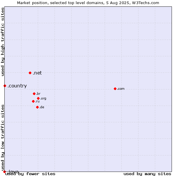 Market position of .net (Network providers) vs. .country (Country) vs. .java (Java programming language)