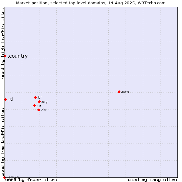 Market position of .sl (Sierra Leone) vs. .country (Country) vs. .java (Java programming language)