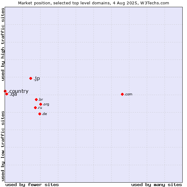 Market position of .jp (Japan) vs. .qa (Qatar) vs. .country (Country)