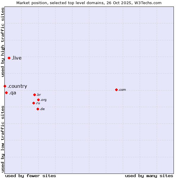 Market position of .live (Live) vs. .qa (Qatar) vs. .country (Country)