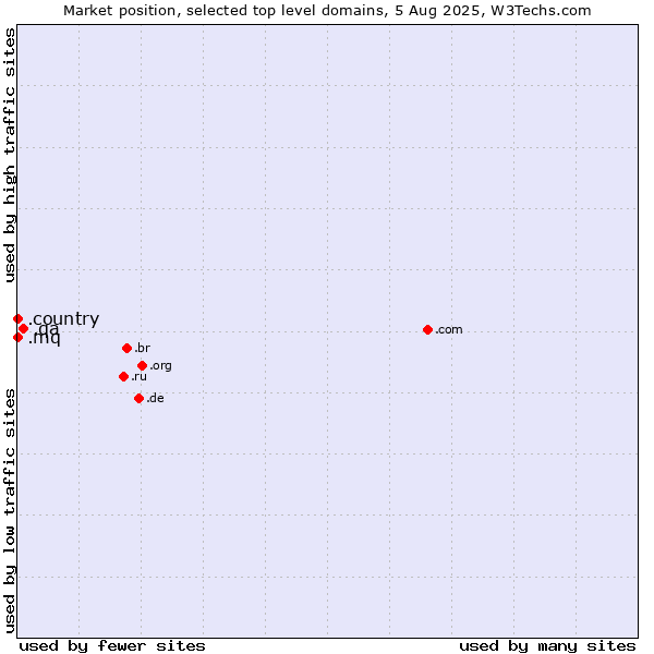 Market position of .qa (Qatar) vs. .mq (Martinique) vs. .country (Country)