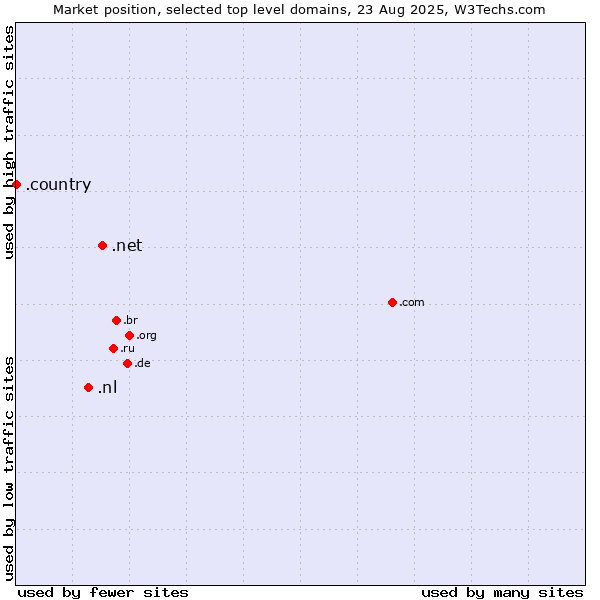 Market position of .net (Network providers) vs. .nl (Netherlands) vs. .country (Country)