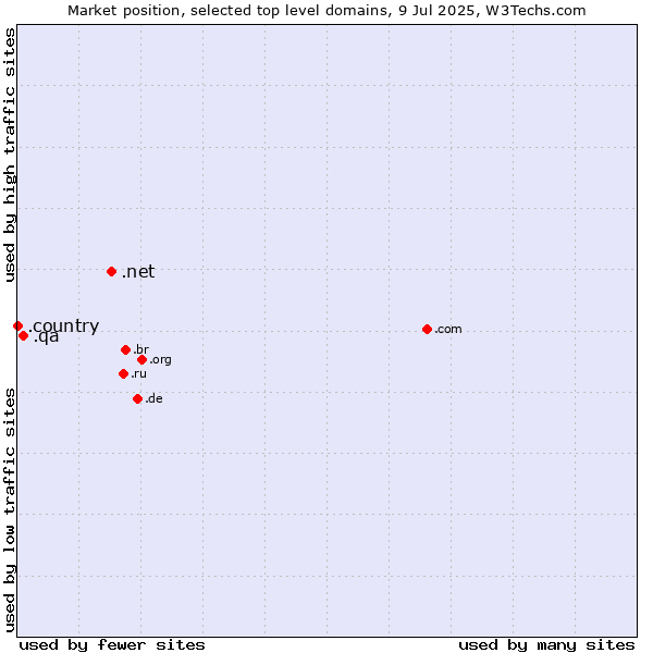 Market position of .net (Network providers) vs. .qa (Qatar) vs. .country (Country)