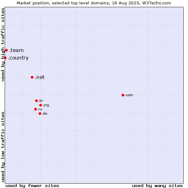 Market position of .net (Network providers) vs. .team (Team) vs. .country (Country)