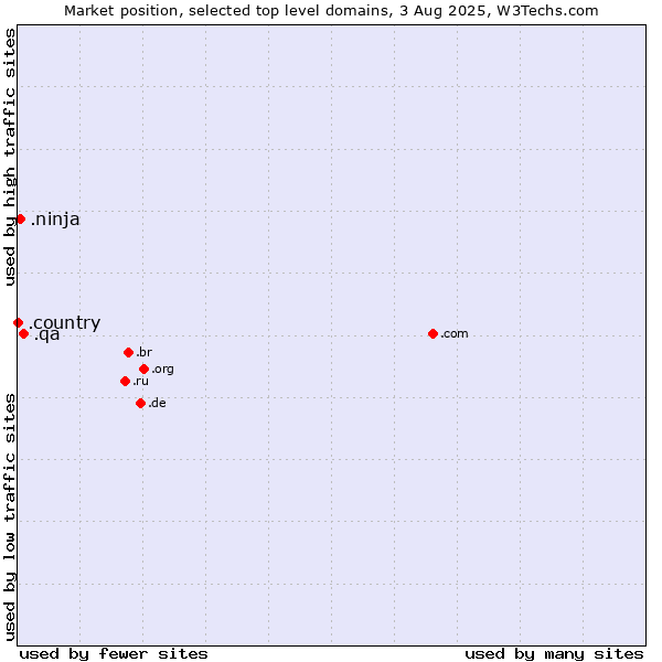Market position of .qa (Qatar) vs. .ninja (Ninja) vs. .country (Country)