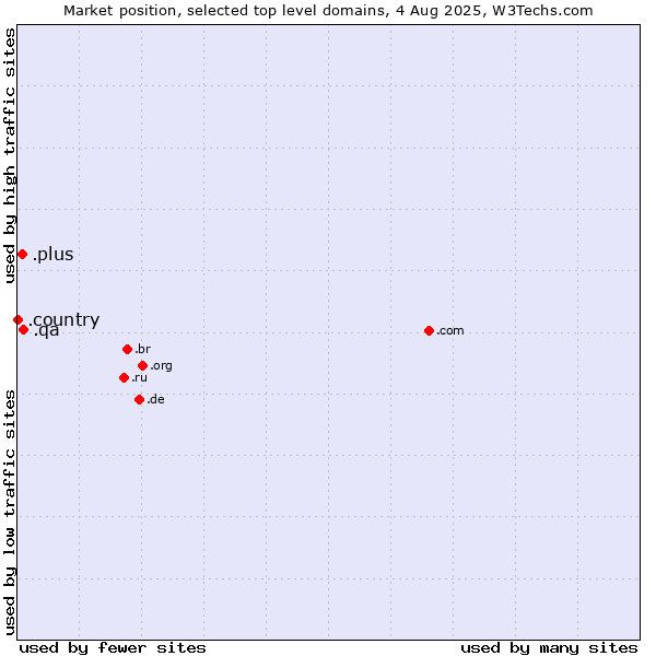 Market position of .qa (Qatar) vs. .plus (Plus) vs. .country (Country)