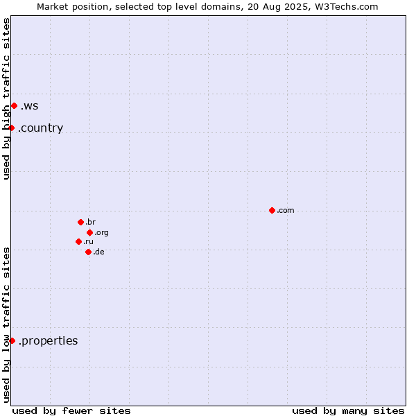 Market position of .ws (Samoa) vs. .properties (Properties) vs. .country (Country)