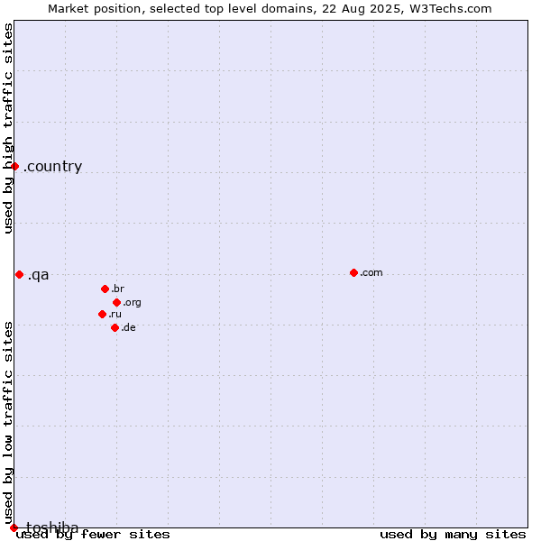 Market position of .qa (Qatar) vs. .country (Country) vs. .toshiba (Toshiba brand)
