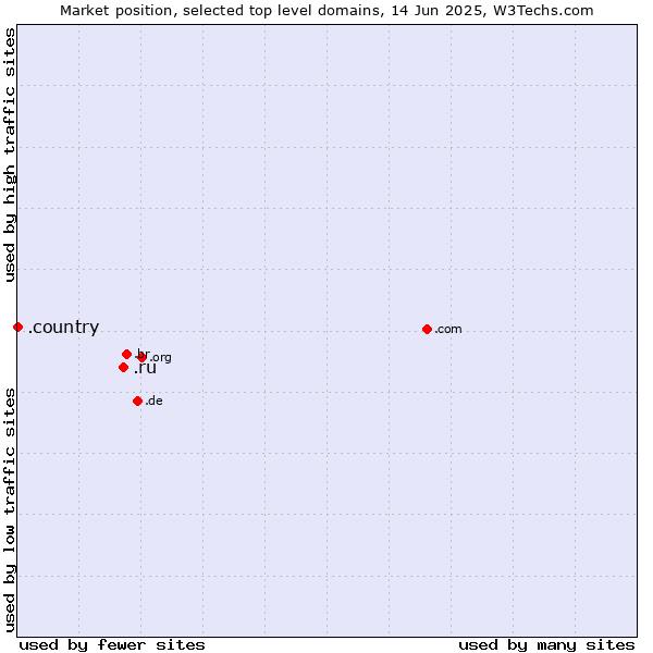 Market position of .ru (Russian Federation) vs. .country (Country)
