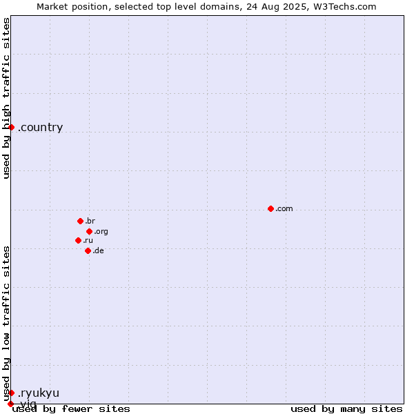 Market position of .ryukyu (Ryukyu, region of Okinawa, Japan) vs. .country (Country) vs. .vig (Vienna Insurance Group (VIG) brand)