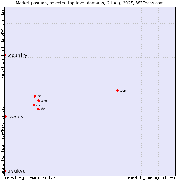 Market position of .wales (Region of Wales, UK) vs. .ryukyu (Ryukyu, region of Okinawa, Japan) vs. .country (Country)