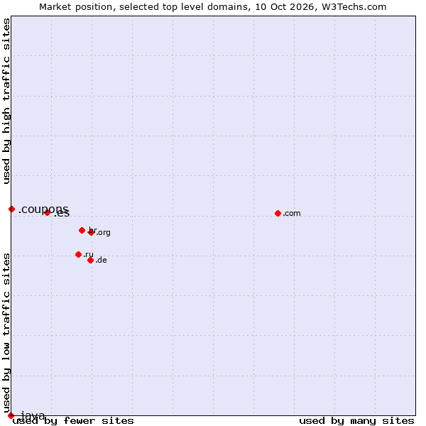 Market position of .es (Spain) vs. .coupons (Coupons) vs. .java (Java programming language)