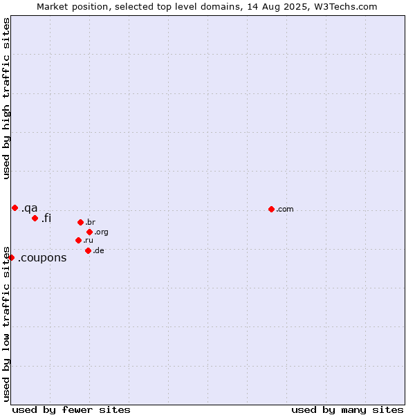 Market position of .fi (Finland) vs. .qa (Qatar) vs. .coupons (Coupons)