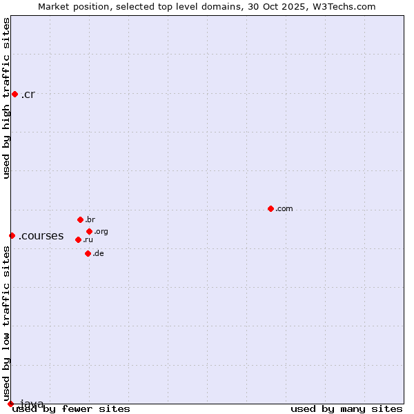 Market position of .cr (Costa Rica) vs. .courses (Courses) vs. .java (Java programming language)