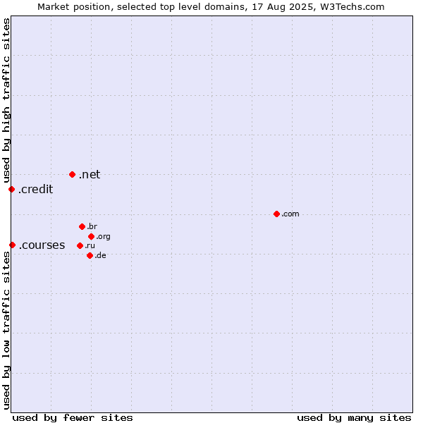 Market position of .net (Network providers) vs. .courses (Courses) vs. .credit (Credit)