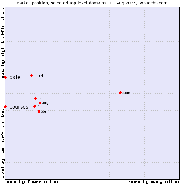 Market position of .net (Network providers) vs. .date (Online dating industry) vs. .courses (Courses)