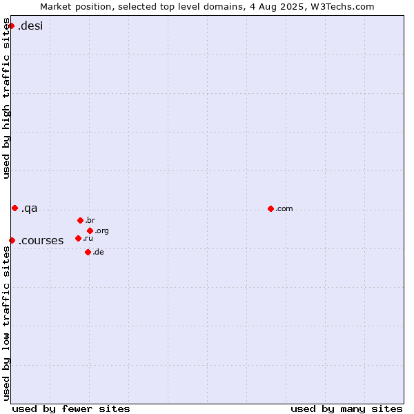 Market position of .qa (Qatar) vs. .courses (Courses) vs. .desi (People, culture and products from the Indian subcontinent)