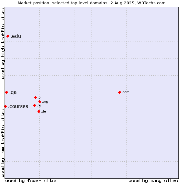 Market position of .edu (United States educational institutes) vs. .qa (Qatar) vs. .courses (Courses)